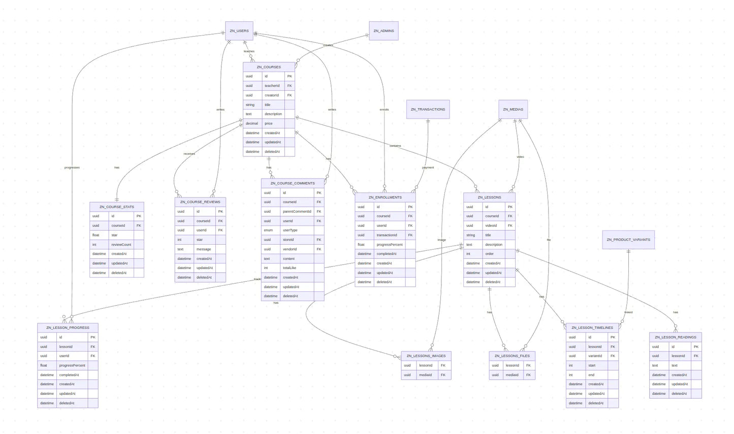 Draft Product